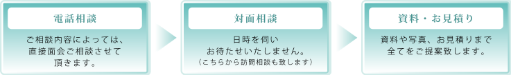 まずはお電話ください。＞ご来店ください。＞ご相談下さい。